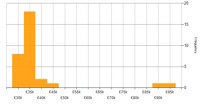 Salary histogram for Marketing in Northern Ireland