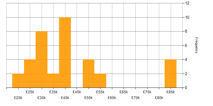 Salary histogram for Marketing in Nottingham