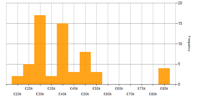 Salary histogram for Marketing in Nottinghamshire