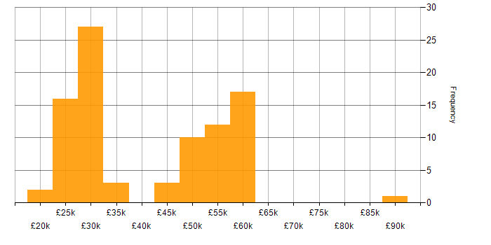 Salary histogram for Marketing in Oxfordshire