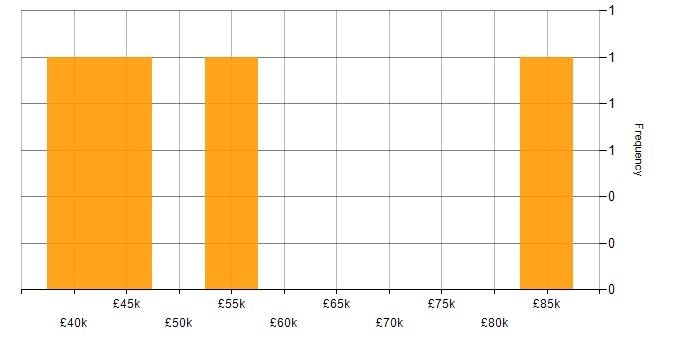 Salary histogram for Marketing in Reigate