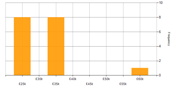 Salary histogram for Marketing in Shropshire