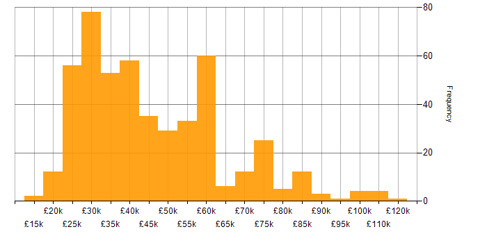 Salary histogram for Marketing in the South East