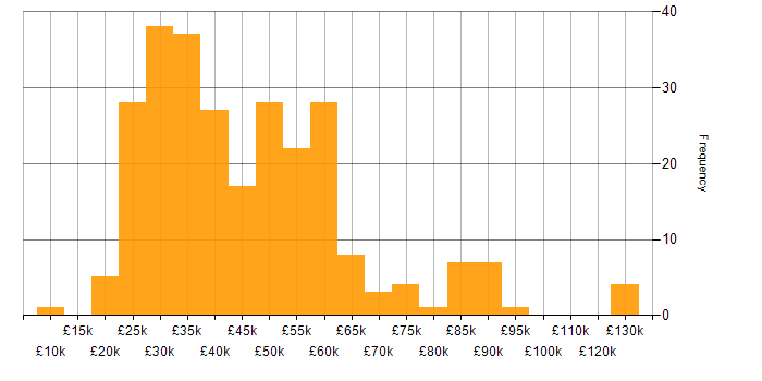 Salary histogram for Marketing in the South West