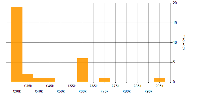 Salary histogram for Marketing in Southampton