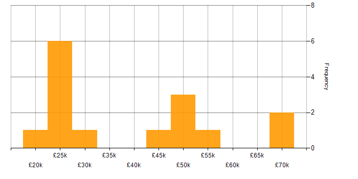 Salary histogram for Marketing in Staffordshire