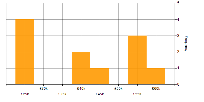 Salary histogram for Marketing in Tunbridge Wells