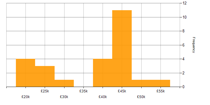 Salary histogram for Marketing in Warwickshire