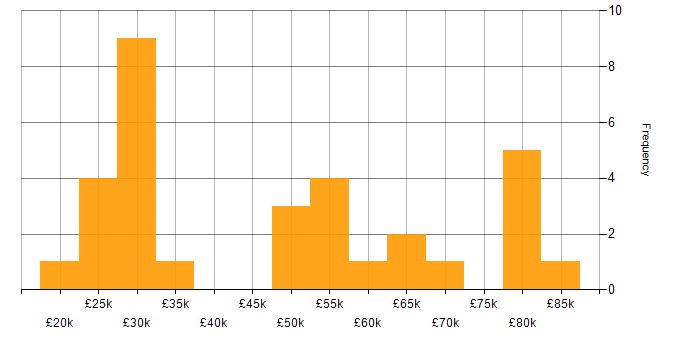 Salary histogram for Marketing in West London