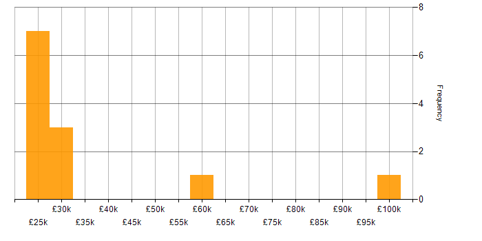 Salary histogram for Marketing in Woking