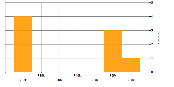 Salary histogram for Marketing in Worcester