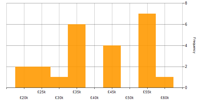 Salary histogram for Marketing in York