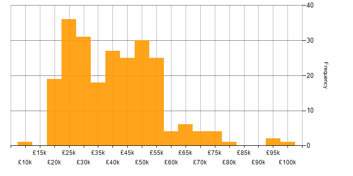 Salary histogram for Marketing in Yorkshire