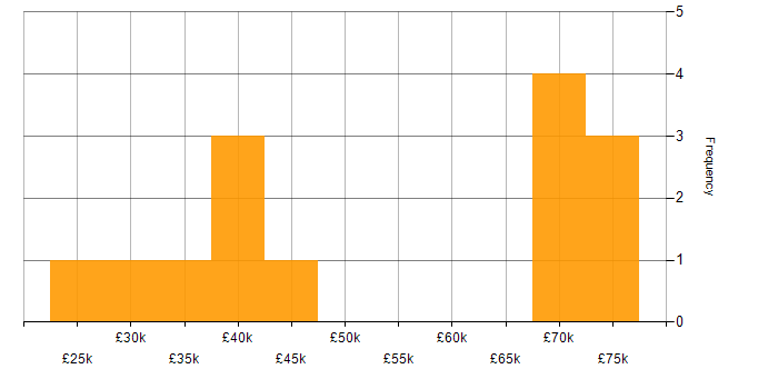 Salary histogram for Marketing Analyst in the UK