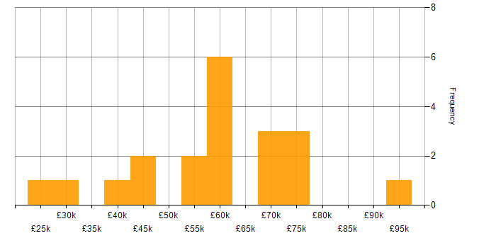 Salary histogram for Marketing Analytics in England
