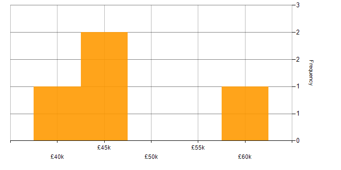 Salary histogram for Marketing Analytics in the Midlands