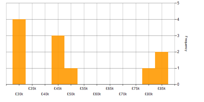 Salary histogram for Marketing Automation in the North West