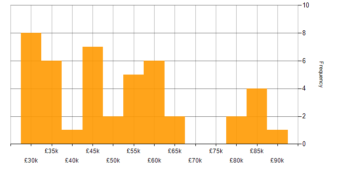 Salary histogram for Marketing Automation in the UK