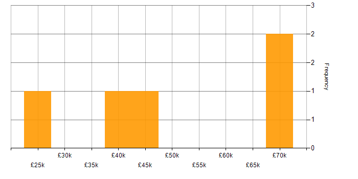 Salary histogram for Marketing Data Analyst in England