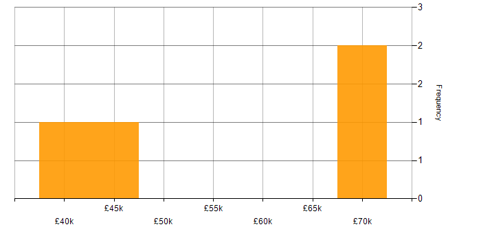 Salary histogram for Marketing Data Analyst in the UK