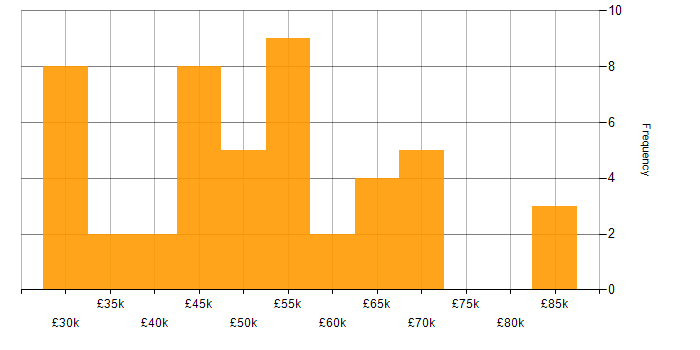 Salary histogram for Marketing Manager in England