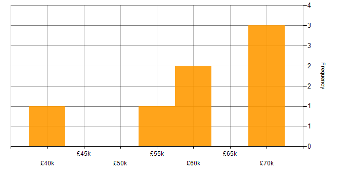 Salary histogram for Marketing Manager in Hampshire