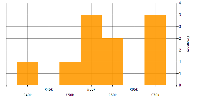 Salary histogram for Marketing Manager in the South East