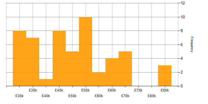 Salary histogram for Marketing Manager in the UK