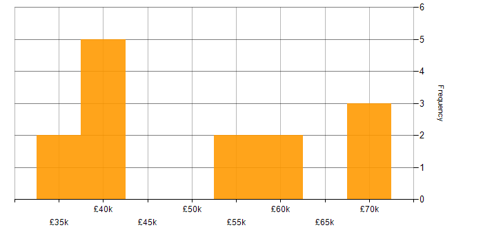 Salary histogram for Marketing Strategy in Hampshire