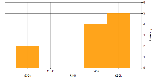 Salary histogram for Marketing Strategy in Leicestershire