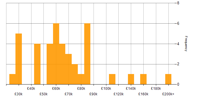 Salary histogram for Marketing Strategy in London