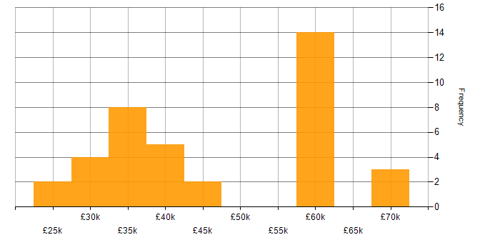 Salary histogram for Marketing Strategy in the South East