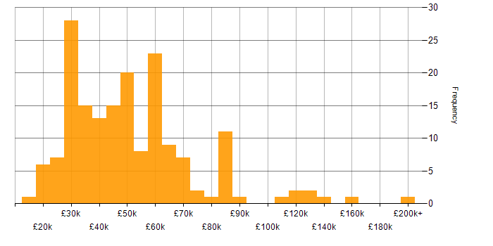 Salary histogram for Marketing Strategy in the UK