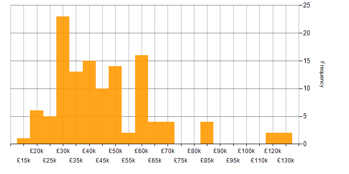 Salary histogram for Marketing Strategy in the UK excluding London