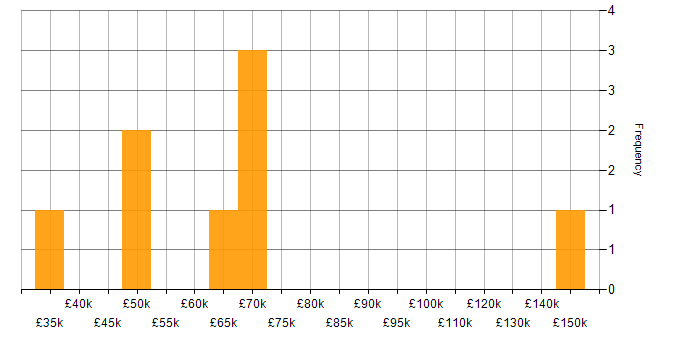 Salary histogram for Marketing Technology in the City of London