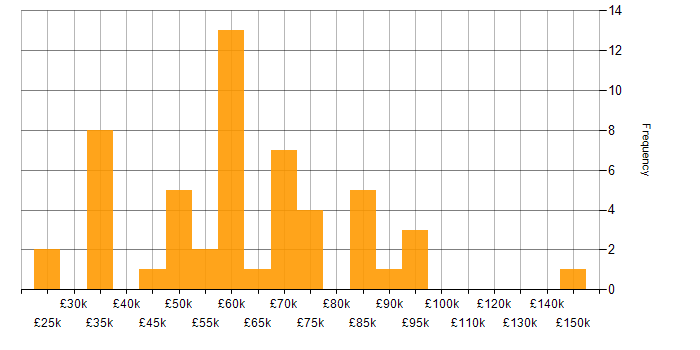 Salary histogram for Marketing Technology in the UK