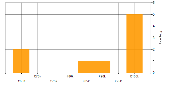 Salary histogram for Master Data Management in the City of London