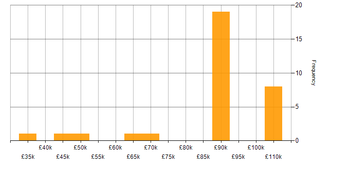 Salary histogram for Master Data Management in the North of England
