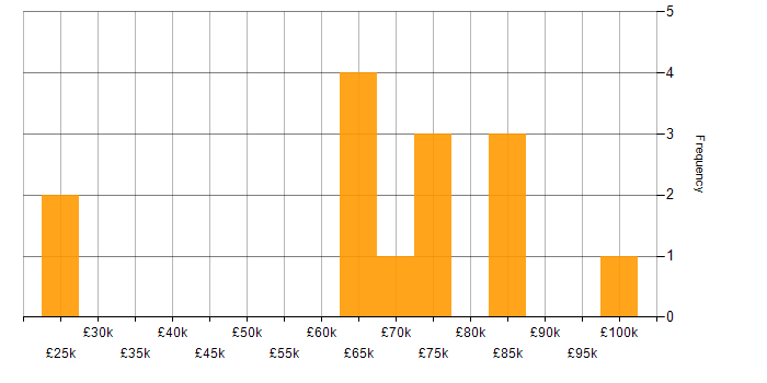 Salary histogram for Master Data Management in the South East