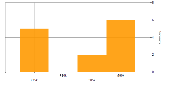 Salary histogram for Master Data Management in the South West