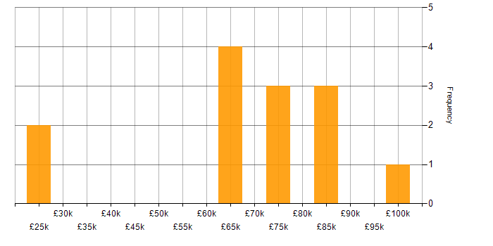 Salary histogram for Master Data Management in the Thames Valley