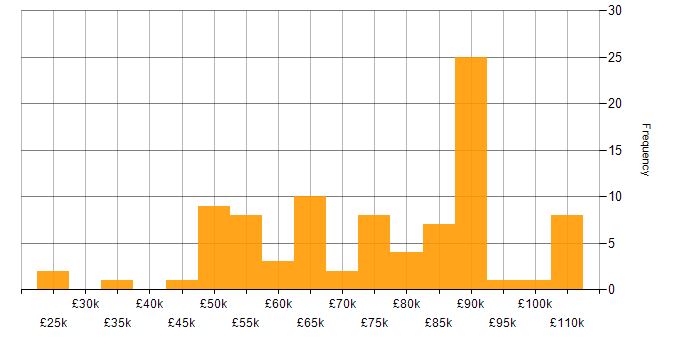 Salary histogram for Master Data Management in the UK excluding London
