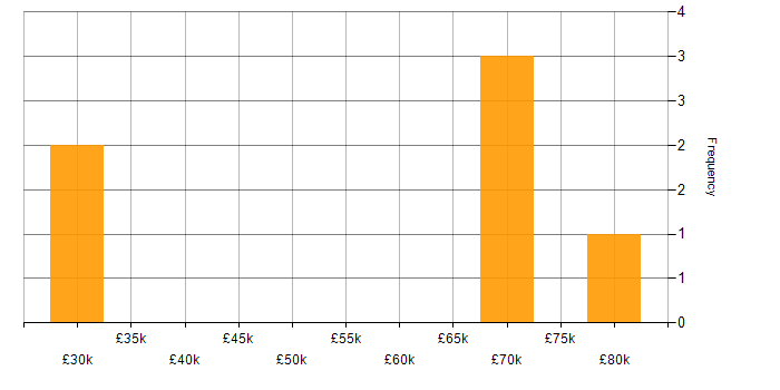 Salary histogram for Master&amp;#39;s Degree in Bedfordshire
