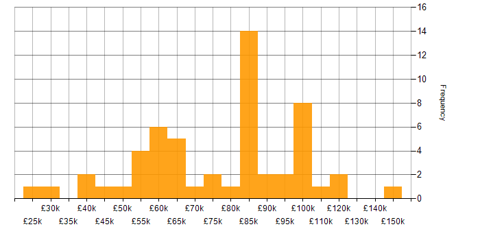 Salary histogram for Master&amp;#39;s Degree in the City of London