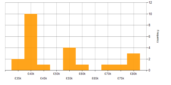 Salary histogram for Master&amp;#39;s Degree in Hampshire