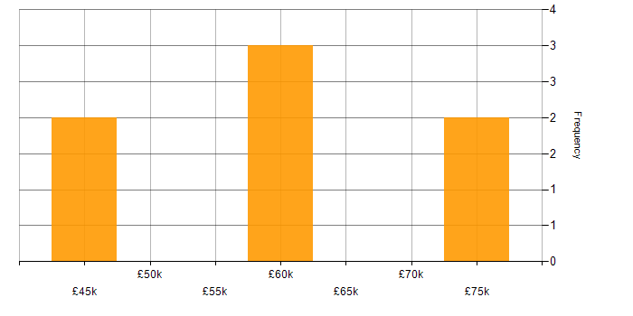 Salary histogram for Master&amp;#39;s Degree in Leicester