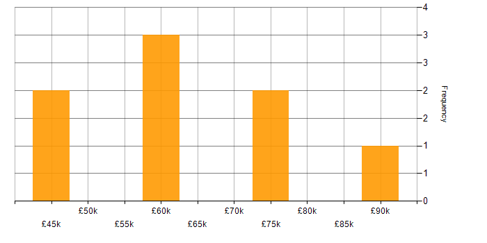 Salary histogram for Master&amp;#39;s Degree in Leicestershire
