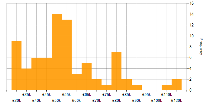 Salary histogram for Master&amp;#39;s Degree in the North of England