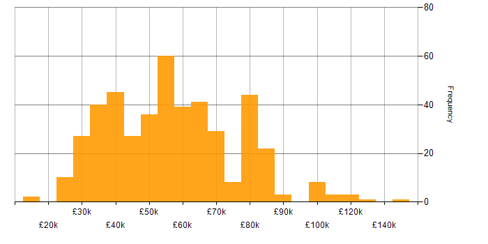 Salary histogram for Master&amp;#39;s Degree in the UK excluding London