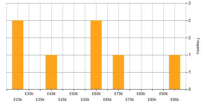 Salary histogram for Master&amp;#39;s Degree in West London